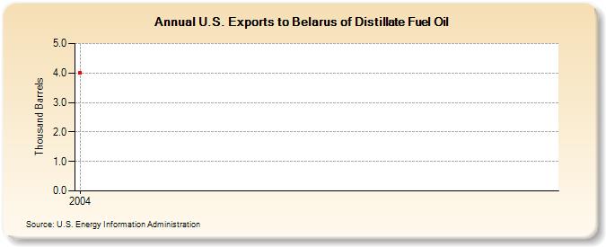 U.S. Exports to Belarus of Distillate Fuel Oil (Thousand Barrels)