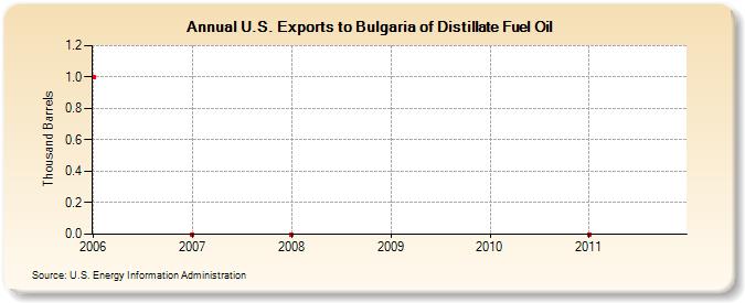 U.S. Exports to Bulgaria of Distillate Fuel Oil (Thousand Barrels)