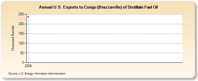 U.S. Exports to Congo (Brazzaville) of Distillate Fuel Oil (Thousand Barrels)
