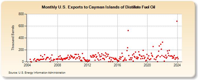 U.S. Exports to Cayman Islands of Distillate Fuel Oil (Thousand Barrels)