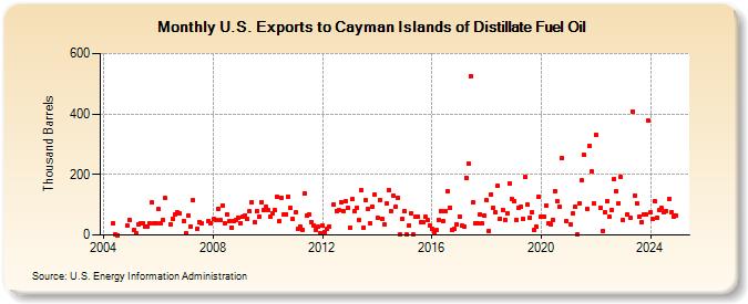 U.S. Exports to Cayman Islands of Distillate Fuel Oil (Thousand Barrels)