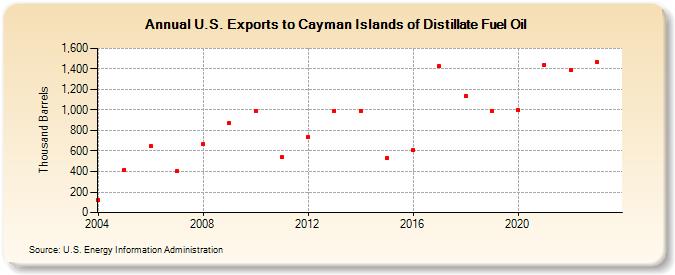 U.S. Exports to Cayman Islands of Distillate Fuel Oil (Thousand Barrels)