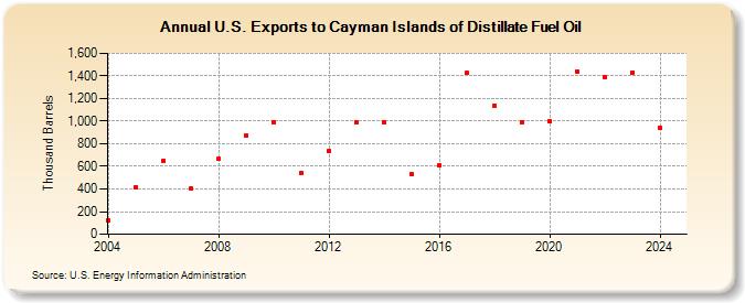 U.S. Exports to Cayman Islands of Distillate Fuel Oil (Thousand Barrels)