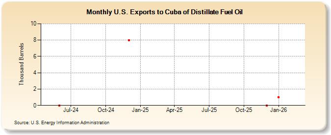 U.S. Exports to Cuba of Distillate Fuel Oil (Thousand Barrels)