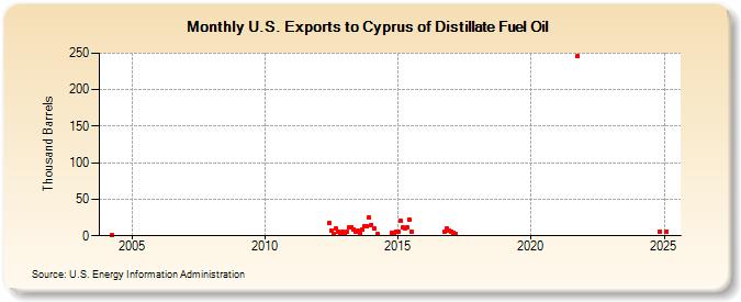 U.S. Exports to Cyprus of Distillate Fuel Oil (Thousand Barrels)