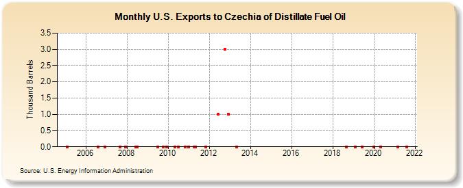 U.S. Exports to Czechia of Distillate Fuel Oil (Thousand Barrels)