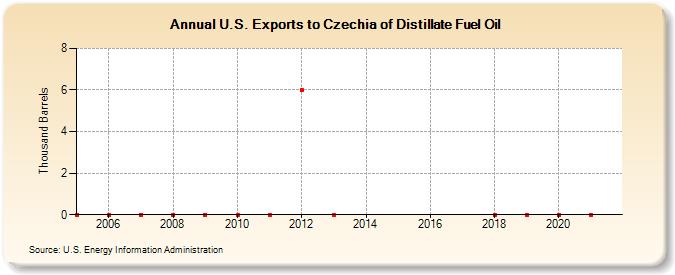 U.S. Exports to Czechia of Distillate Fuel Oil (Thousand Barrels)