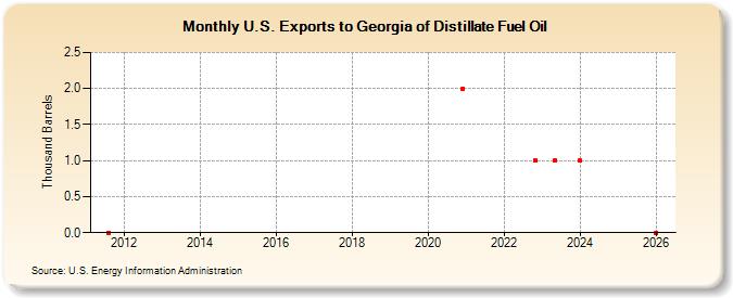 U.S. Exports to Georgia of Distillate Fuel Oil (Thousand Barrels)