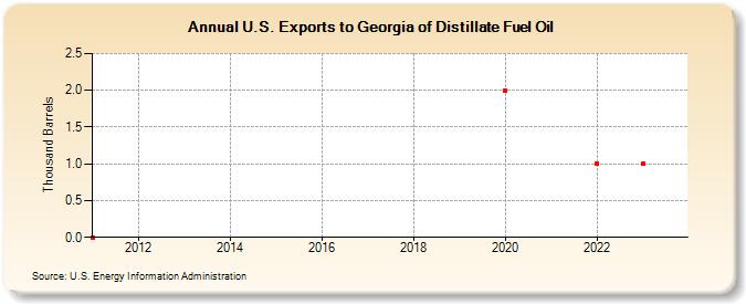 U.S. Exports to Georgia of Distillate Fuel Oil (Thousand Barrels)