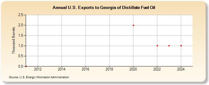 U.S. Exports to Georgia of Distillate Fuel Oil (Thousand Barrels)