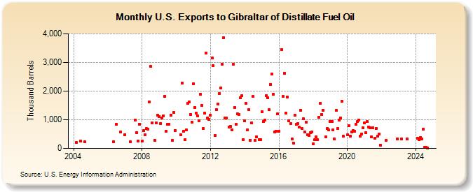 U.S. Exports to Gibraltar of Distillate Fuel Oil (Thousand Barrels)