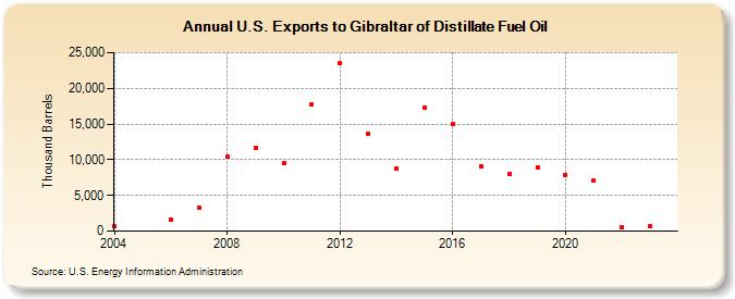 U.S. Exports to Gibraltar of Distillate Fuel Oil (Thousand Barrels)