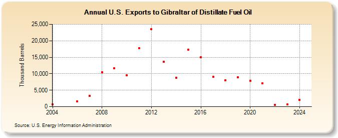 U.S. Exports to Gibraltar of Distillate Fuel Oil (Thousand Barrels)