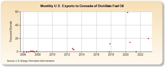 U.S. Exports to Grenada of Distillate Fuel Oil (Thousand Barrels)