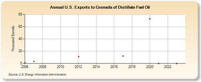 U.S. Exports to Grenada of Distillate Fuel Oil (Thousand Barrels)