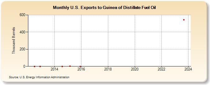 U.S. Exports to Guinea of Distillate Fuel Oil (Thousand Barrels)