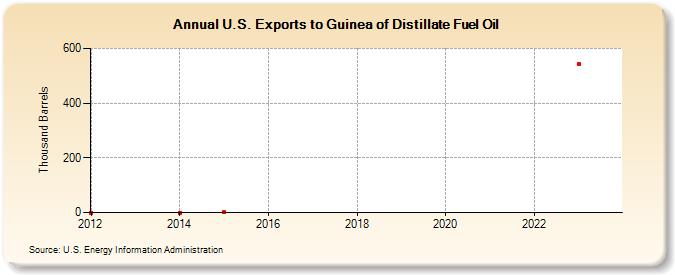 U.S. Exports to Guinea of Distillate Fuel Oil (Thousand Barrels)