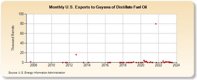U.S. Exports to Guyana of Distillate Fuel Oil (Thousand Barrels)