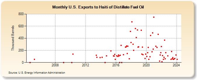 U.S. Exports to Haiti of Distillate Fuel Oil (Thousand Barrels)