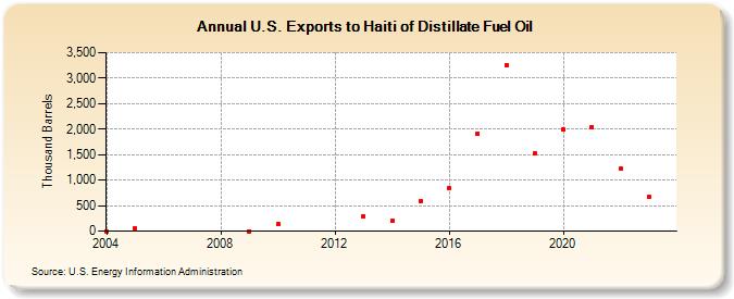 U.S. Exports to Haiti of Distillate Fuel Oil (Thousand Barrels)