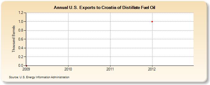 U.S. Exports to Croatia of Distillate Fuel Oil (Thousand Barrels)