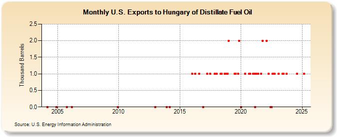 U.S. Exports to Hungary of Distillate Fuel Oil (Thousand Barrels)