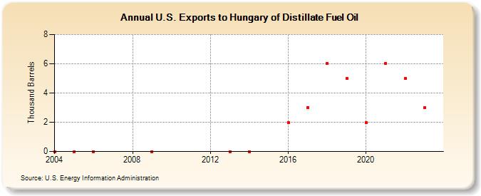 U.S. Exports to Hungary of Distillate Fuel Oil (Thousand Barrels)