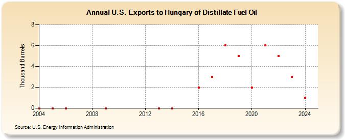 U.S. Exports to Hungary of Distillate Fuel Oil (Thousand Barrels)