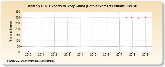 U.S. Exports to Ivory Coast (Cote d