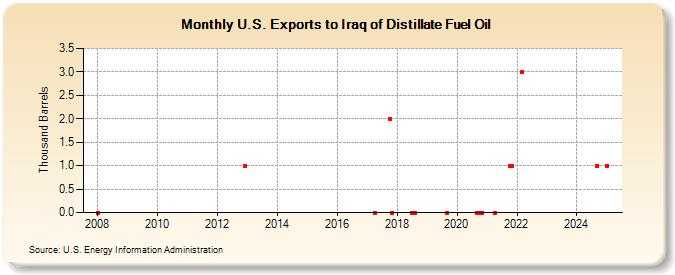 U.S. Exports to Iraq of Distillate Fuel Oil (Thousand Barrels)