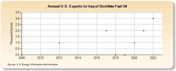 U.S. Exports to Iraq of Distillate Fuel Oil (Thousand Barrels)