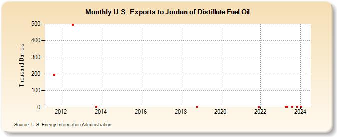 U.S. Exports to Jordan of Distillate Fuel Oil (Thousand Barrels)