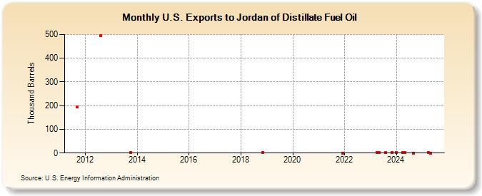 U.S. Exports to Jordan of Distillate Fuel Oil (Thousand Barrels)