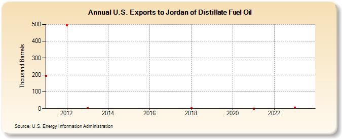 U.S. Exports to Jordan of Distillate Fuel Oil (Thousand Barrels)