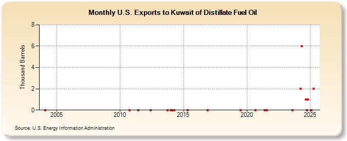 U.S. Exports to Kuwait of Distillate Fuel Oil (Thousand Barrels)