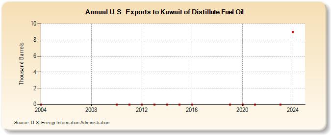U.S. Exports to Kuwait of Distillate Fuel Oil (Thousand Barrels)