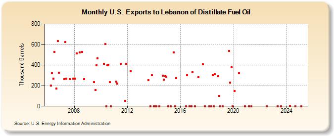 U.S. Exports to Lebanon of Distillate Fuel Oil (Thousand Barrels)