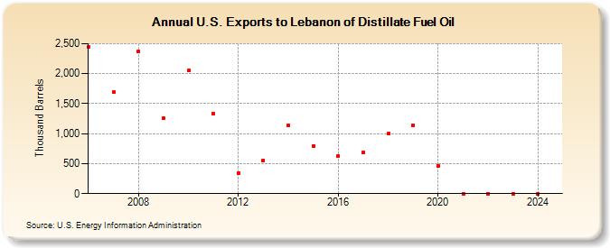 U.S. Exports to Lebanon of Distillate Fuel Oil (Thousand Barrels)