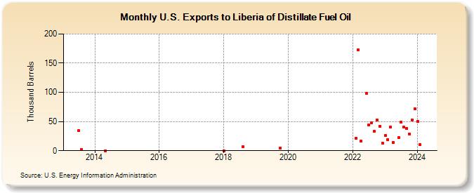 U.S. Exports to Liberia of Distillate Fuel Oil (Thousand Barrels)
