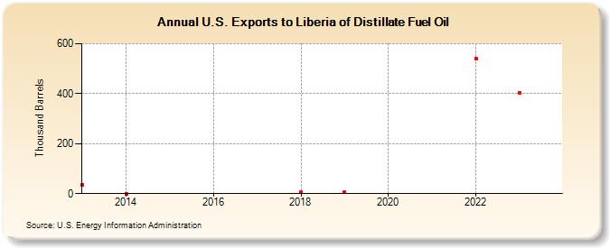 U.S. Exports to Liberia of Distillate Fuel Oil (Thousand Barrels)
