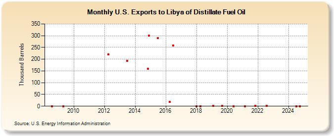 U.S. Exports to Libya of Distillate Fuel Oil (Thousand Barrels)