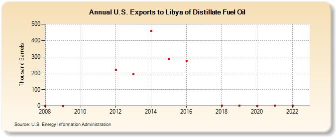 U.S. Exports to Libya of Distillate Fuel Oil (Thousand Barrels)