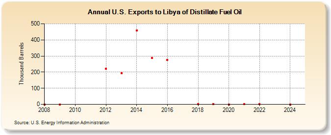 U.S. Exports to Libya of Distillate Fuel Oil (Thousand Barrels)