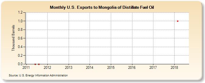 U.S. Exports to Mongolia of Distillate Fuel Oil (Thousand Barrels)