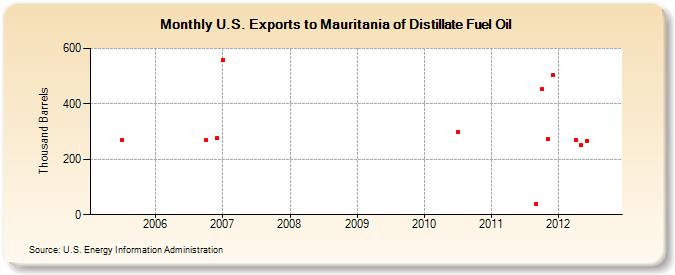 U.S. Exports to Mauritania of Distillate Fuel Oil (Thousand Barrels)