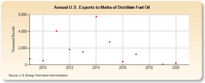 U.S. Exports to Malta of Distillate Fuel Oil (Thousand Barrels)