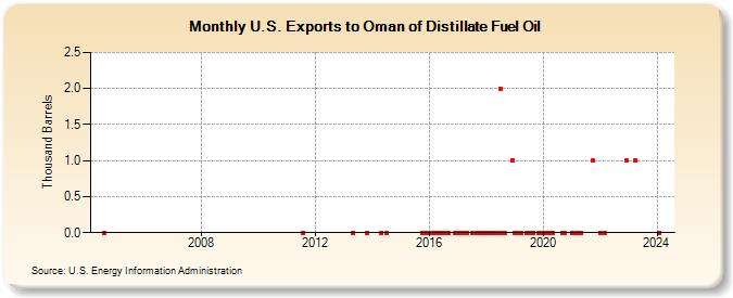U.S. Exports to Oman of Distillate Fuel Oil (Thousand Barrels)