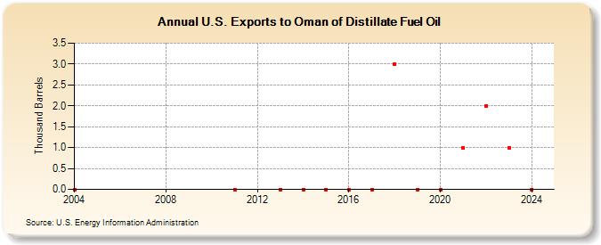 U.S. Exports to Oman of Distillate Fuel Oil (Thousand Barrels)