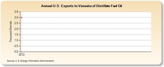 U.S. Exports to Vanuatu of Distillate Fuel Oil (Thousand Barrels)