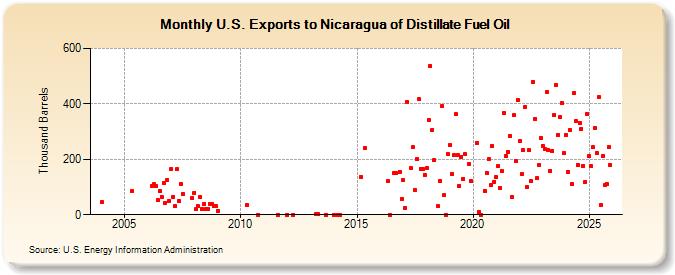 U.S. Exports to Nicaragua of Distillate Fuel Oil (Thousand Barrels)